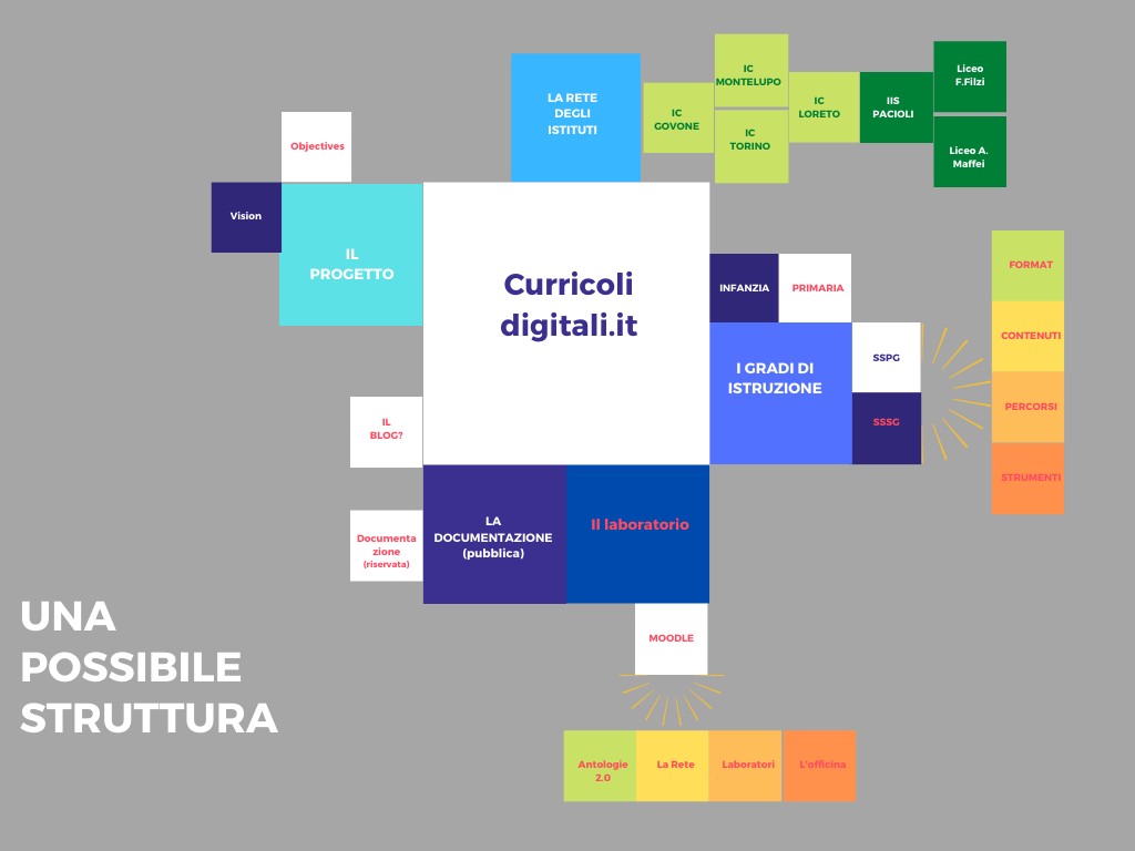 Curricoli digitali IpotesiStruttura